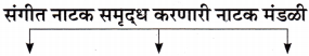 Maharashtra-Board-Class-11-Marathi-Yuvakbharati-Solutions-Bhag-3-नाटक-साहित्यप्रकार-परिचय-16