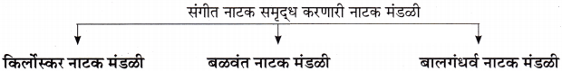 Maharashtra-Board-Class-11-Marathi-Yuvakbharati-Solutions-Bhag-3-नाटक-साहित्यप्रकार-परिचय-17