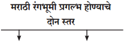 Maharashtra-Board-Class-11-Marathi-Yuvakbharati-Solutions-Bhag-3-नाटक-साहित्यप्रकार-परिचय-3