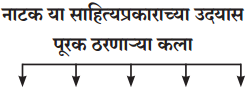 Maharashtra-Board-Class-11-Marathi-Yuvakbharati-Solutions-Bhag-3-नाटक-साहित्यप्रकार-परिचय-4