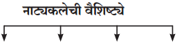 Maharashtra-Board-Class-11-Marathi-Yuvakbharati-Solutions-Bhag-3-नाटक-साहित्यप्रकार-परिचय-5