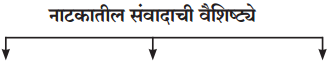 Maharashtra-Board-Class-11-Marathi-Yuvakbharati-Solutions-Bhag-3-नाटक-साहित्यप्रकार-परिचय-6