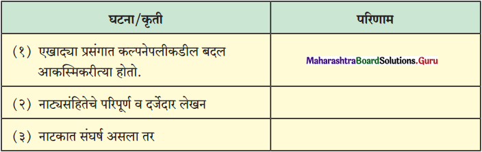 Maharashtra-Board-Class-11-Marathi-Yuvakbharati-Solutions-Bhag-3-नाटक-साहित्यप्रकार-परिचय-7
