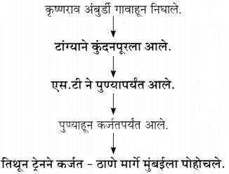 Maharashtra-Board-Class-11-Marathi-Yuvakbharati-Solutions-Bhag-3.1-हसवाफसवी-2