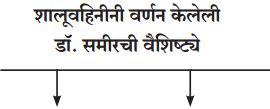 Maharashtra-Board-Class-11-Marathi-Yuvakbharati-Solutions-Bhag-3.2-ध्यानीमनी-3