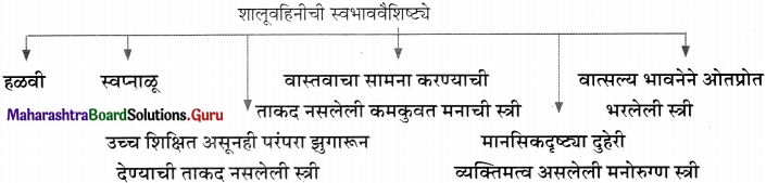 Maharashtra-Board-Class-11-Marathi-Yuvakbharati-Solutions-Bhag-3.2-ध्यानीमनी-4