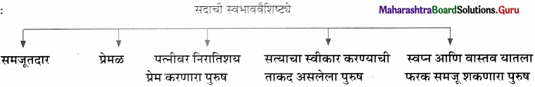Maharashtra-Board-Class-11-Marathi-Yuvakbharati-Solutions-Bhag-3.2-ध्यानीमनी-5
