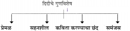 Maharashtra-Board-Class-11-Marathi-Yuvakbharati-Solutions-Bhag-3.3-सुंदर-मी-होणार-4