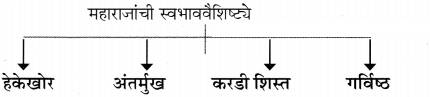 Maharashtra-Board-Class-11-Marathi-Yuvakbharati-Solutions-Bhag-3.3-सुंदर-मी-होणार-5