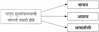 Maharashtra-Board-Class-11-Marathi-Yuvakbharati-Solutions-Bhag-4.1-सूत्रसंचालन-2