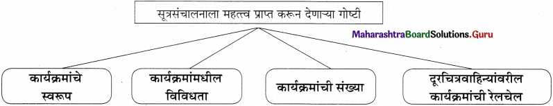 Maharashtra-Board-Class-11-Marathi-Yuvakbharati-Solutions-Bhag-4.1-सूत्रसंचालन-4.