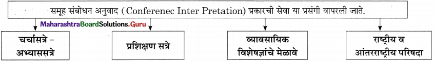 Maharashtra-Board-Class-11-Marathi-Yuvakbharati-Solutions-Bhag-4.3-अनुवाद-4