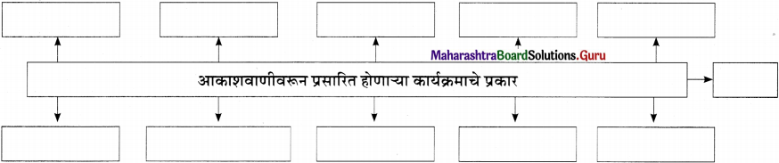 Maharashtra-Board-Class-11-Marathi-Yuvakbharati-Solutions-Bhag-4.5-रेडिओजॉकी-1