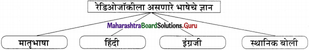 Maharashtra-Board-Class-11-Marathi-Yuvakbharati-Solutions-Bhag-4.5-रेडिओजॉकी-12