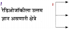 Maharashtra-Board-Class-11-Marathi-Yuvakbharati-Solutions-Bhag-4.5-रेडिओजॉकी-13