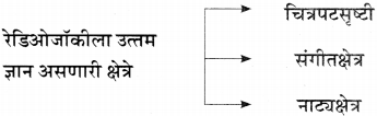 Maharashtra-Board-Class-11-Marathi-Yuvakbharati-Solutions-Bhag-4.5-रेडिओजॉकी-14