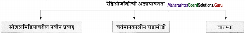 Maharashtra-Board-Class-11-Marathi-Yuvakbharati-Solutions-Bhag-4.5-रेडिओजॉकी-16