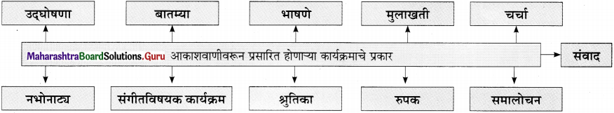Maharashtra-Board-Class-11-Marathi-Yuvakbharati-Solutions-Bhag-4.5-रेडिओजॉकी-2