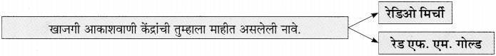 Maharashtra-Board-Class-11-Marathi-Yuvakbharati-Solutions-Bhag-4.5-रेडिओजॉकी-6
