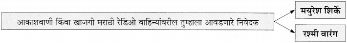 Maharashtra-Board-Class-11-Marathi-Yuvakbharati-Solutions-Bhag-4.5-रेडिओजॉकी-8