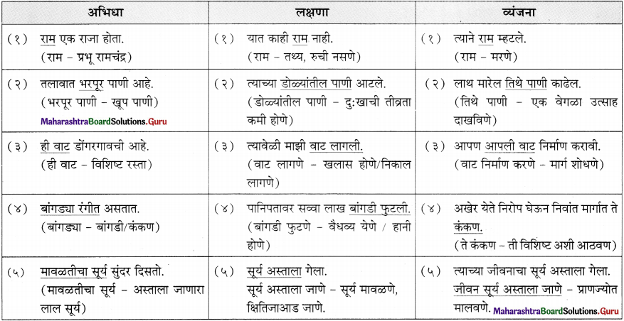 Maharashtra-Board-Class-11-Marathi-Yuvakbharati-Solutions-Bhag-5.1-शब्दशक्ती-4