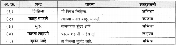 Maharashtra-Board-Class-11-Marathi-Yuvakbharati-Solutions-Bhag-5.1-शब्दशक्ती-5