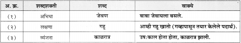 Maharashtra-Board-Class-11-Marathi-Yuvakbharati-Solutions-Bhag-5.1-शब्दशक्ती-6