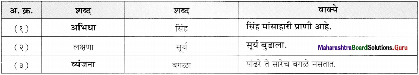 Maharashtra-Board-Class-11-Marathi-Yuvakbharati-Solutions-Bhag-5.1-शब्दशक्ती-7