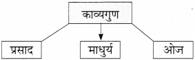 Maharashtra-Board-Class-11-Marathi-Yuvakbharati-Solutions-Bhag-5.2-काव्यगुण-1