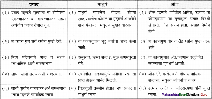 Maharashtra-Board-Class-11-Marathi-Yuvakbharati-Solutions-Bhag-5.2-काव्यगुण-2