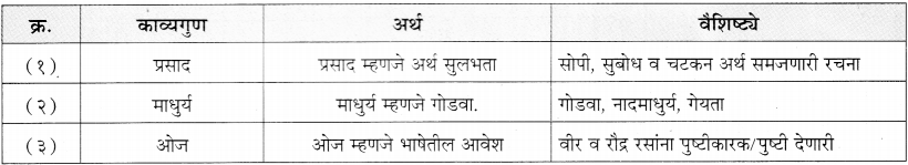 Maharashtra-Board-Class-11-Marathi-Yuvakbharati-Solutions-Bhag-5.2-काव्यगुण-4