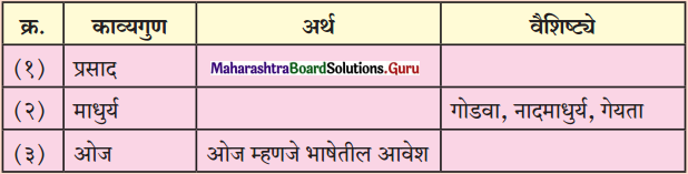 Maharashtra-Board-Class-11-Marathi-Yuvakbharati-Solutions-Bhag-5.2-काव्यगुण-9