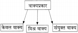 Maharashtra-Board-Class-11-Marathi-Yuvakbharati-Solutions-Bhag-5.3-वाक्यसंश्लेषण-1