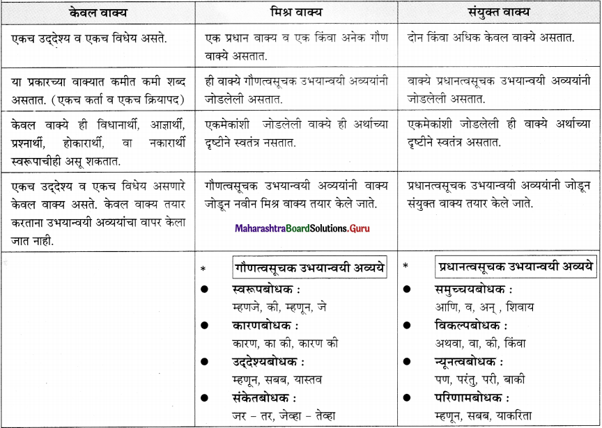 Maharashtra-Board-Class-11-Marathi-Yuvakbharati-Solutions-Bhag-5.3-वाक्यसंश्लेषण-2