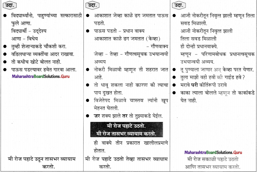 Maharashtra-Board-Class-11-Marathi-Yuvakbharati-Solutions-Bhag-5.3-वाक्यसंश्लेषण-3