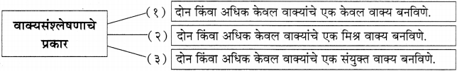 Maharashtra-Board-Class-11-Marathi-Yuvakbharati-Solutions-Bhag-5.3-वाक्यसंश्लेषण-4