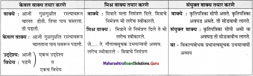 Maharashtra-Board-Class-11-Marathi-Yuvakbharati-Solutions-Bhag-5.3-वाक्यसंश्लेषण-5
