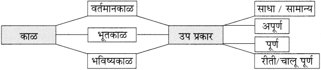 Maharashtra-Board-Class-11-Marathi-Yuvakbharati-Solutions-Bhag-5.4-काळ-1