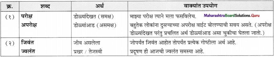 Maharashtra-Board-Class-11-Marathi-Yuvakbharati-Solutions-Bhag-5.5-शब्दभेद-13