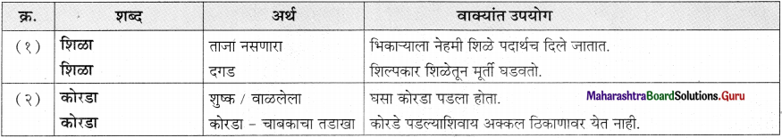 Maharashtra-Board-Class-11-Marathi-Yuvakbharati-Solutions-Bhag-5.5-शब्दभेद-15