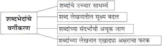 Maharashtra-Board-Class-11-Marathi-Yuvakbharati-Solutions-Bhag-5.5-शब्दभेद-5