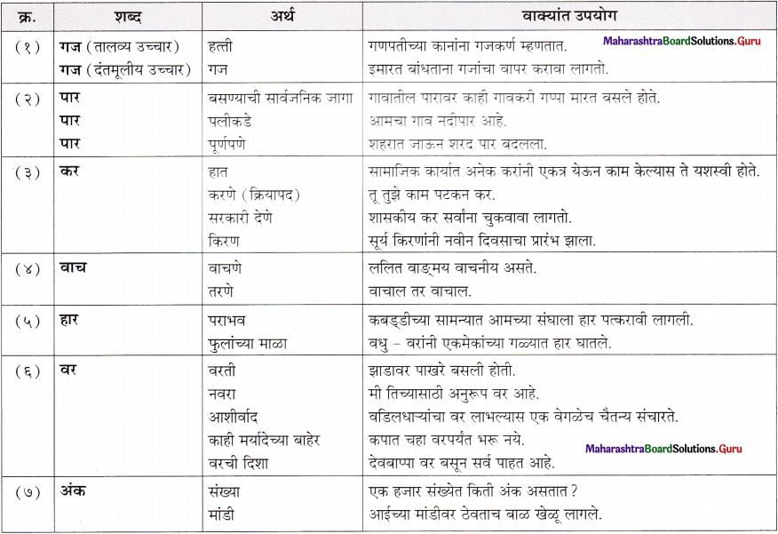 Maharashtra-Board-Class-11-Marathi-Yuvakbharati-Solutions-Bhag-5.5-शब्दभेद-6