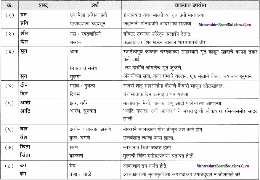 Maharashtra-Board-Class-11-Marathi-Yuvakbharati-Solutions-Bhag-5.5-शब्दभेद-7