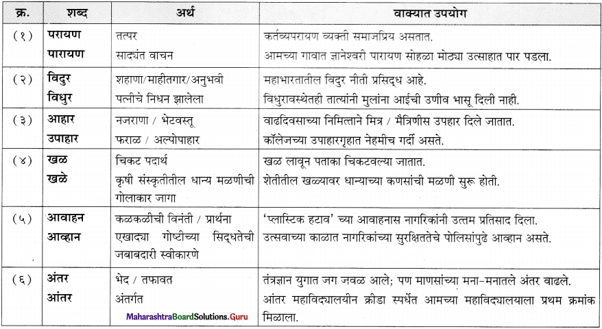 Maharashtra-Board-Class-11-Marathi-Yuvakbharati-Solutions-Bhag-5.5-शब्दभेद-9