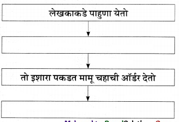 Maharashtra-Board-Class-11-Marathi-Yuvakbharati-Solutions-Chapter-1-मामू-10