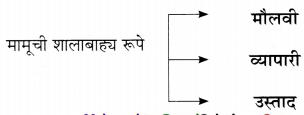 Maharashtra-Board-Class-11-Marathi-Yuvakbharati-Solutions-Chapter-1-मामू-4