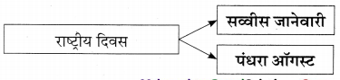 Maharashtra-Board-Class-11-Marathi-Yuvakbharati-Solutions-Chapter-1-मामू-9