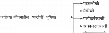 Maharashtra-Board-Class-11-Marathi-Yuvakbharati-Solutions-Chapter-10-शब्द-1