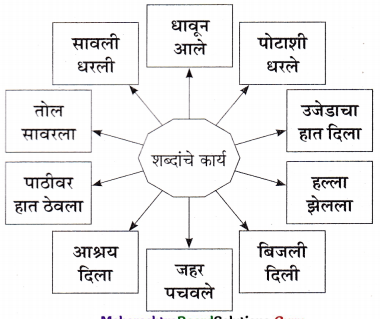 Maharashtra-Board-Class-11-Marathi-Yuvakbharati-Solutions-Chapter-10-शब्द-6