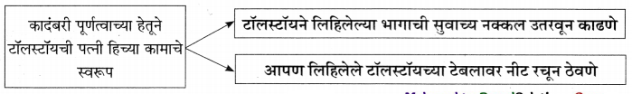 Maharashtra-Board-Class-11-Marathi-Yuvakbharati-Solutions-Chapter-11-वाङ्‌मयीन-लेण्याचा-शिल्पकार-18